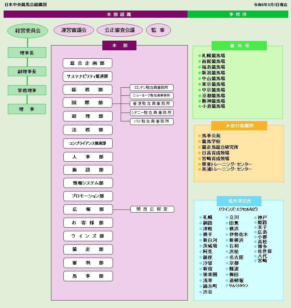 組織図（JRAの概要） JRA