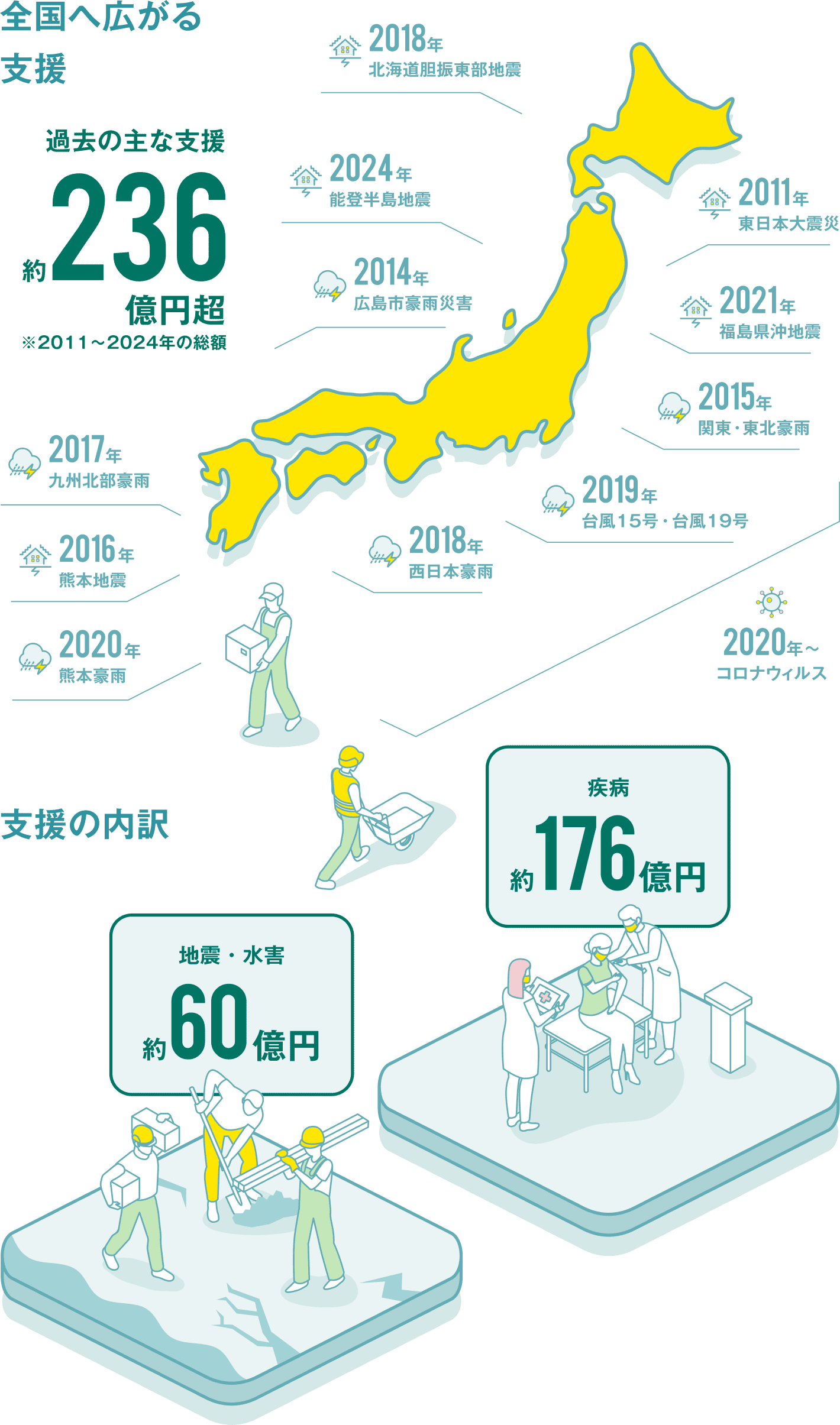 �S���ւ̉ߋ��̎x���̐}��