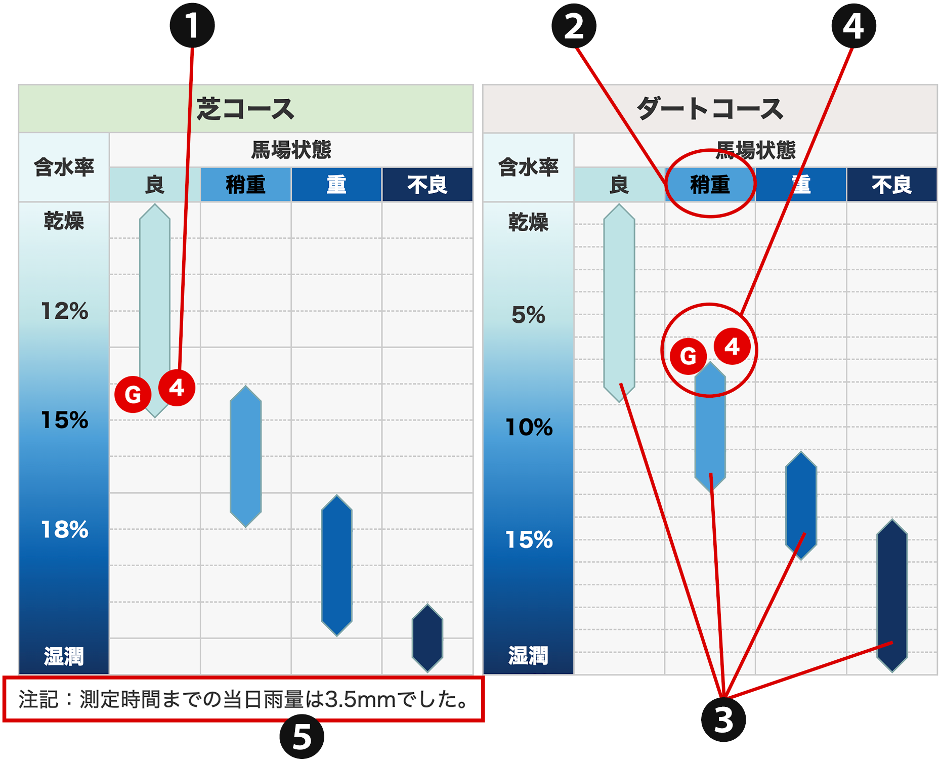 芝・ダートコースの含水率早見表の例