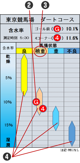 ダートコースの含水率早見表の例