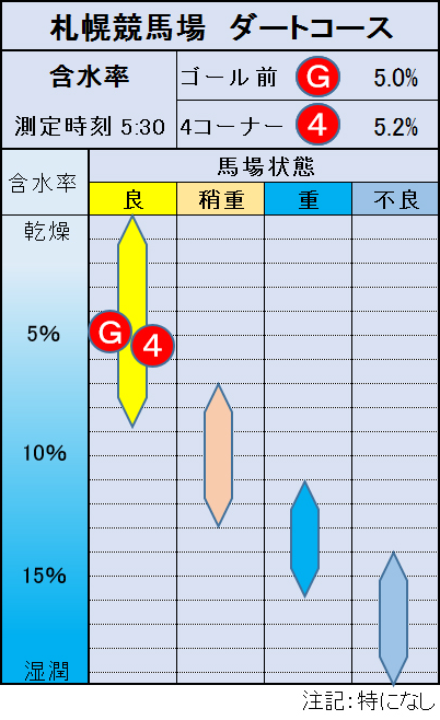 ダートコースの含水率早見表の例