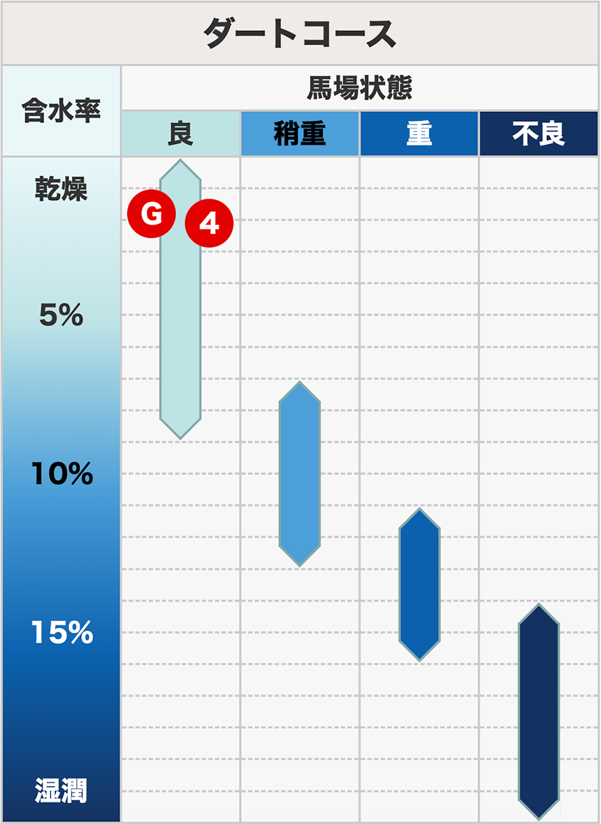 ダートコースの含水率早見表の例