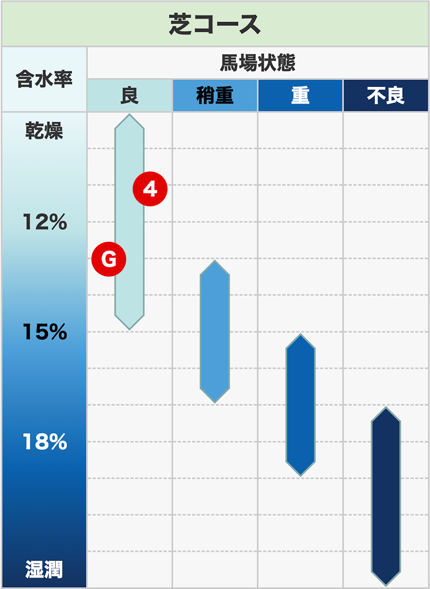 芝コースの含水率早見表の例
