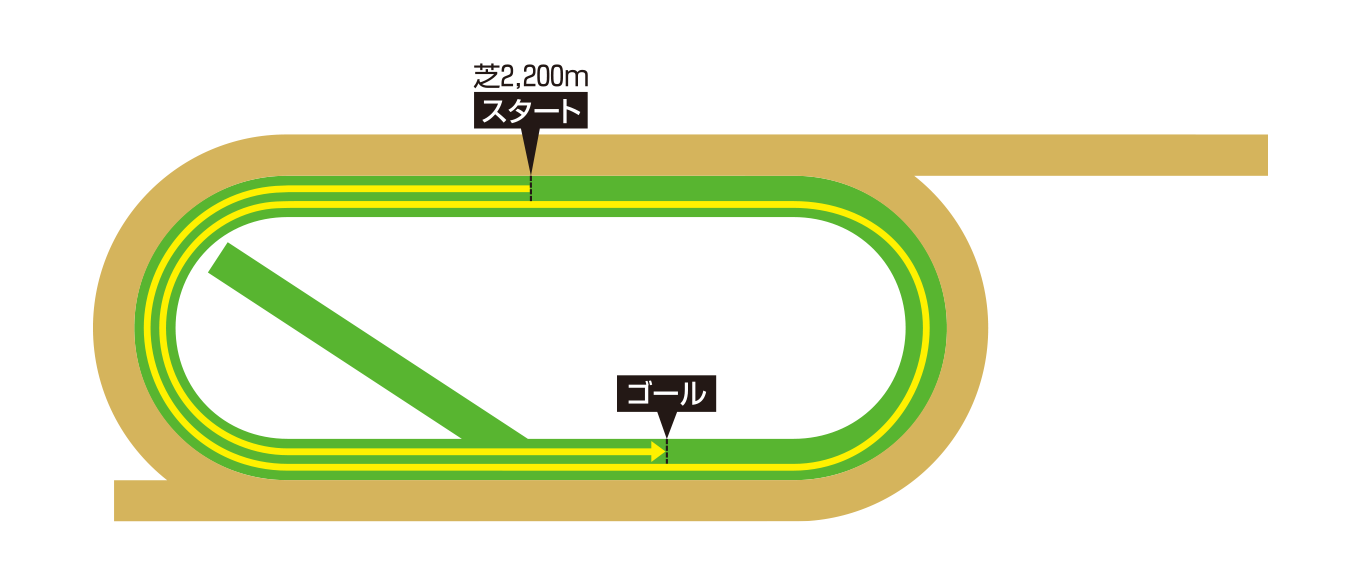 デルマー競馬場 芝2200メートルのコース図