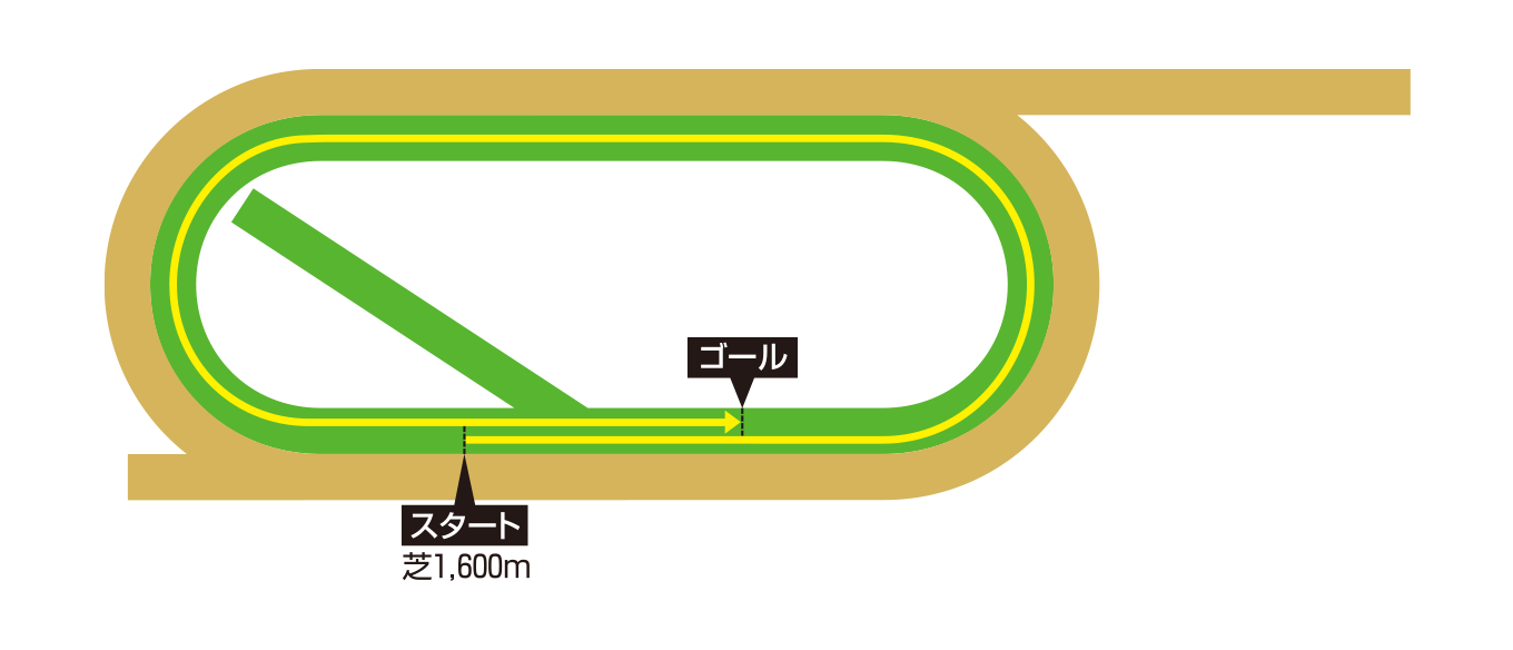 デルマー競馬場 芝1600メートルのコース図