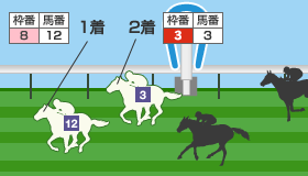 枠番8・馬番12が1着、枠番3・馬番3が2着、を示す画像
