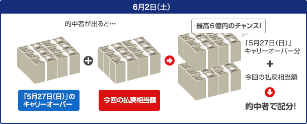 6��2���i�y�j�j �I���҂��o��Ɓc �u5��27���i���j�j�v�̃L�����[�I�[�o�[ �{ ����̕��ߑ����z ��I���҂Ŕz���I�i�ō�6���~�̃`�����X�I�j