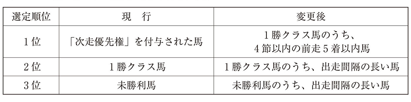 (1)2・3歳1勝クラス競走の出走馬決定方法