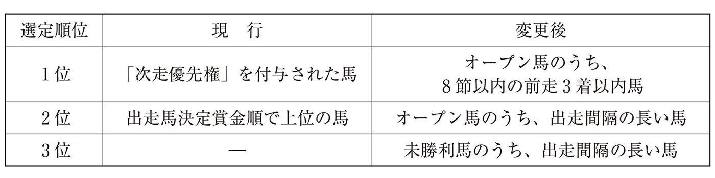 (2)障害のオープン競走(一般競走)の出走馬決定方法