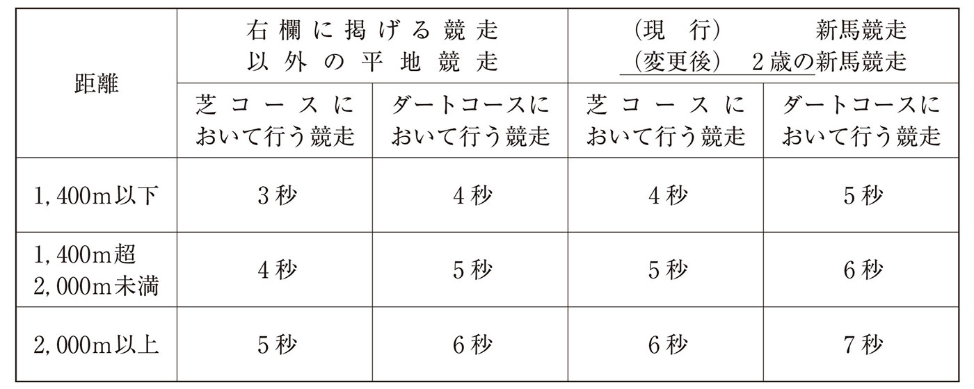 4.タイムオーバー基準タイムの見直し(3歳新馬)について