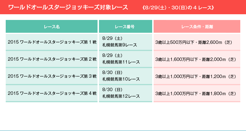 ワールドオールスタージョッキーズ対象レース