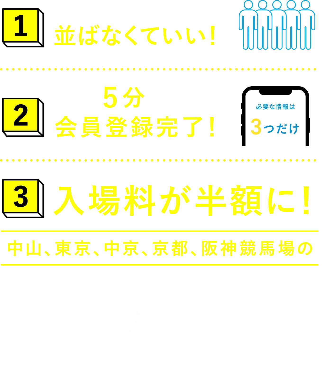 1.入場券を買うのに並ばなくていい! 2.たった5分で会員登録完了!3.入場料が半額に! 中山、東京、中京、京都、阪神競馬場の入場料200円がネット予約すると100円 ※GIレース当日の開催競馬場では適用となりません。（中山グランドジャンプ（J・GI）当日を除く。）