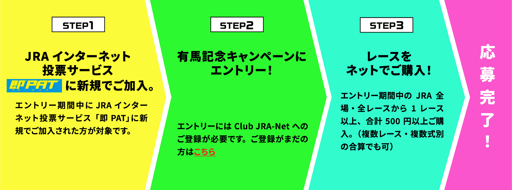 STEP1 JRAインターネット投票サービス即PATに新規でご加入。エントリー期間中にJRAインターネット投票サービス「即PAT」に新規でご加入された方が対象です。今すぐ即PATに加入する! STEP2 有馬記念キャンペーンにエントリー！キャンペーンにエントリーする!エントリーにはClub JRA-Netへのご登録が必要です。ご登録がまだの方はこちら STEP3 レースをネットでご購入！エントリー期間中のJRA全場・全レースから1レース以上、合計500円以上ご購入。（複数レース・複数式別の合算でも可）応募完了！