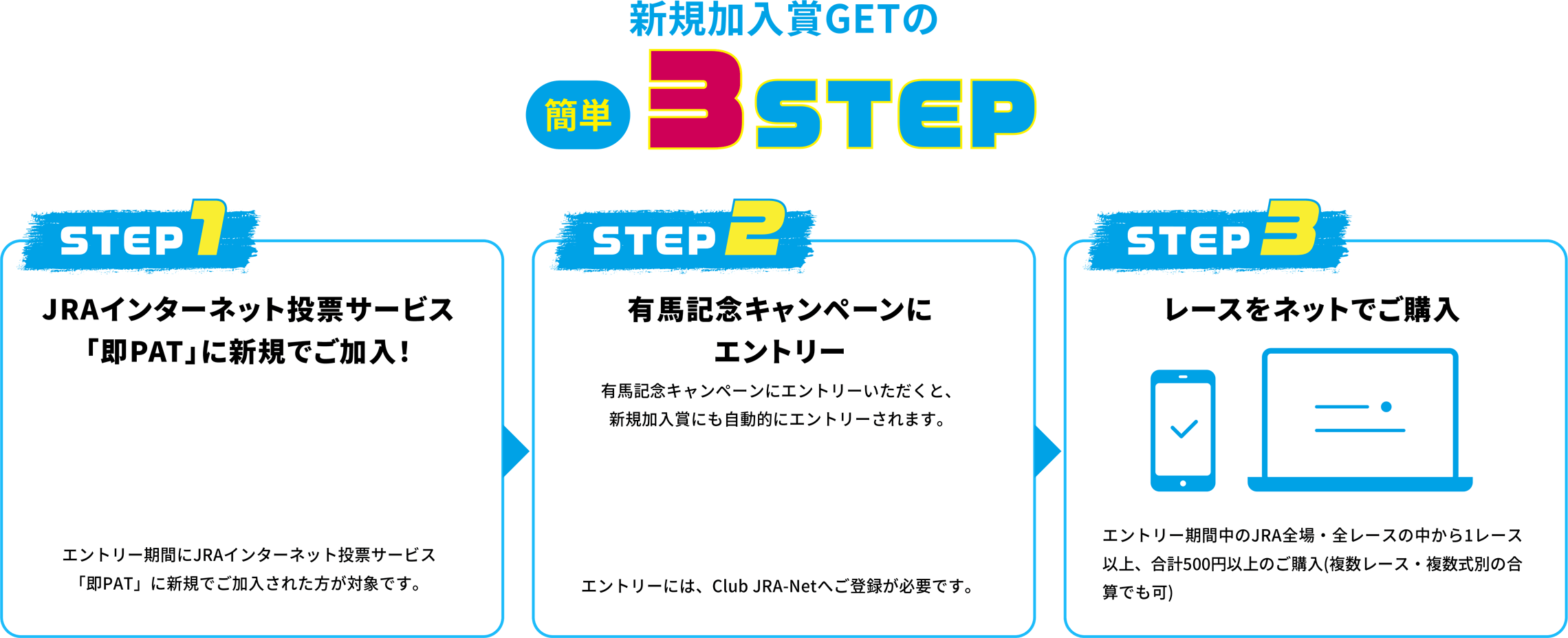 新規加入賞GETの簡単3STEP！STEP1　JRAインターネット投票サービス「即PAT」に新規でご加入！STEP2　有馬記念キャンペーンにエントリー！STEP3　レースをネットでご購入！応募完了！