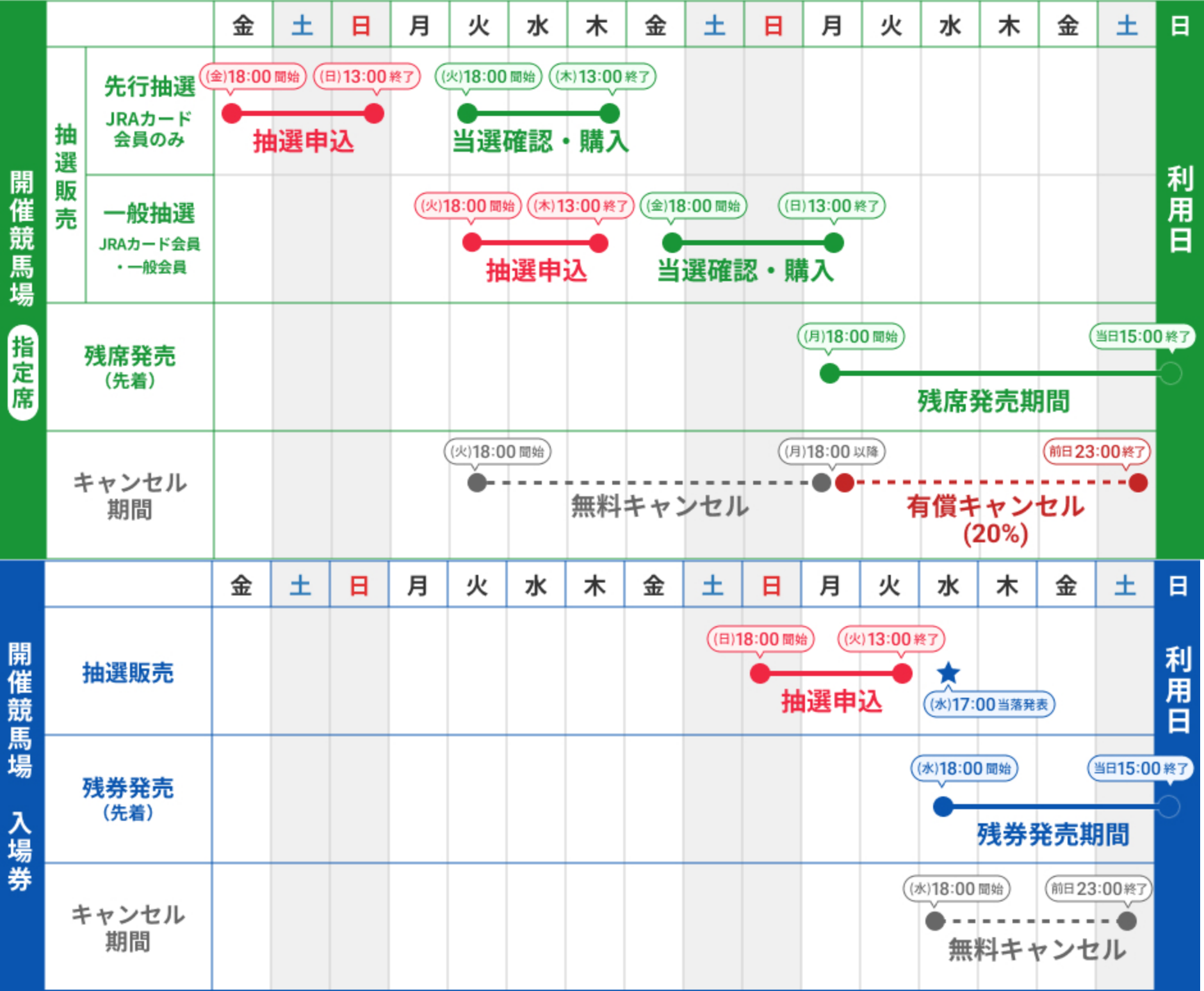 開催競馬場 指定席・入場券の発売スケジュール イメージ