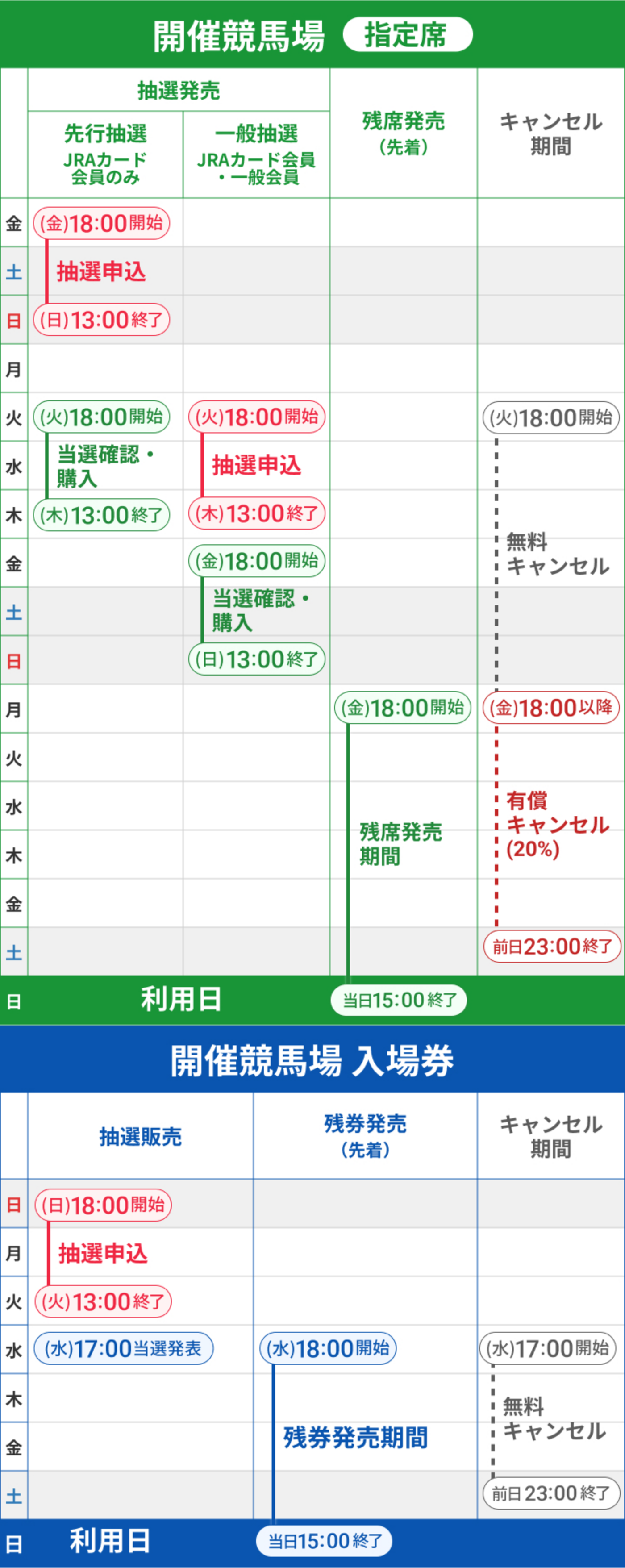 開催競馬場 指定席・入場券の発売スケジュール イメージ